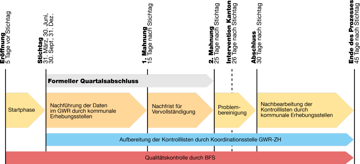 gebaude und wohnungsregister kanton zurich