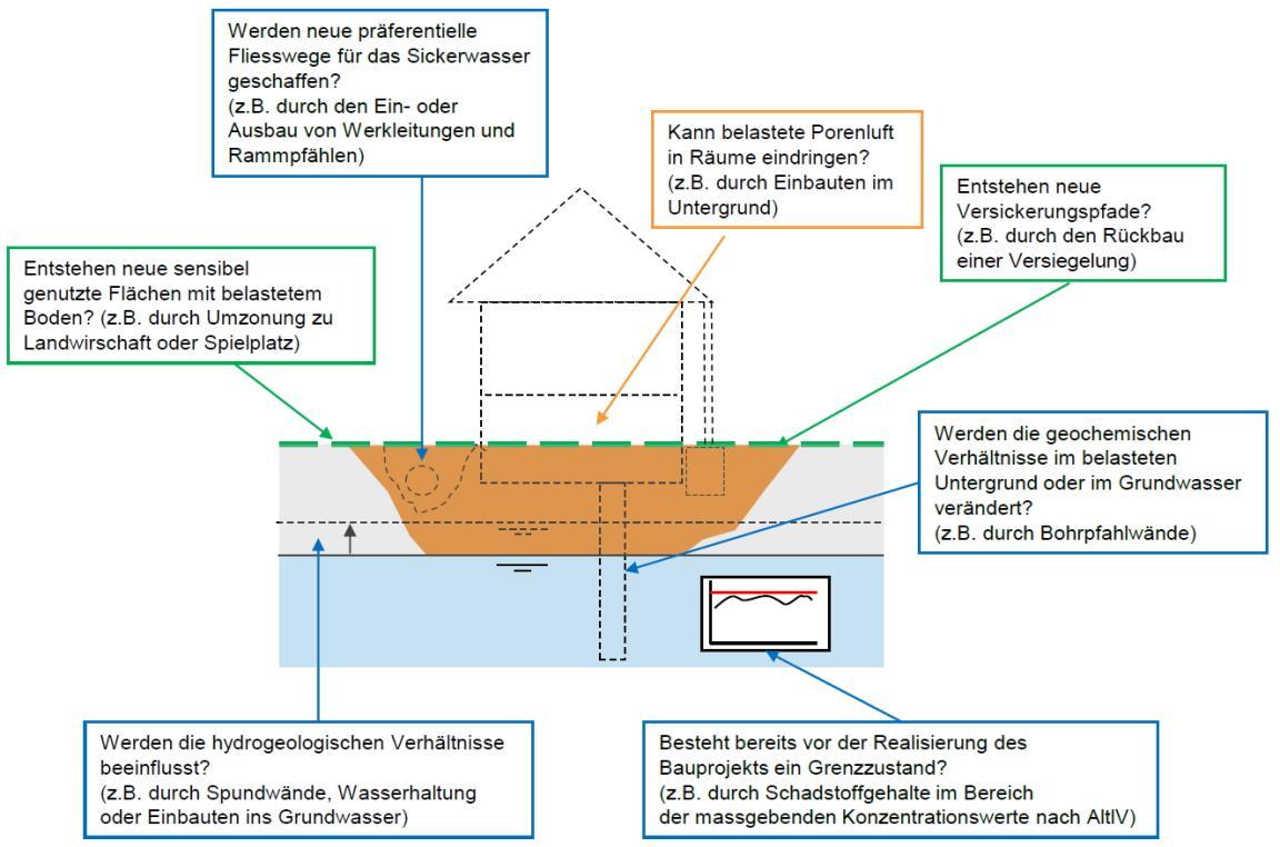 Zur baubedingten Gefährdungsabschätzung bei Bauvorhaben auf belasteten Standorten zu beantwortende Fragen