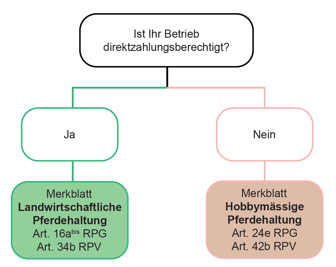 Grafik zur Unterscheidung landwirtschaftlicher und hobbymässiger Pferdehaltung