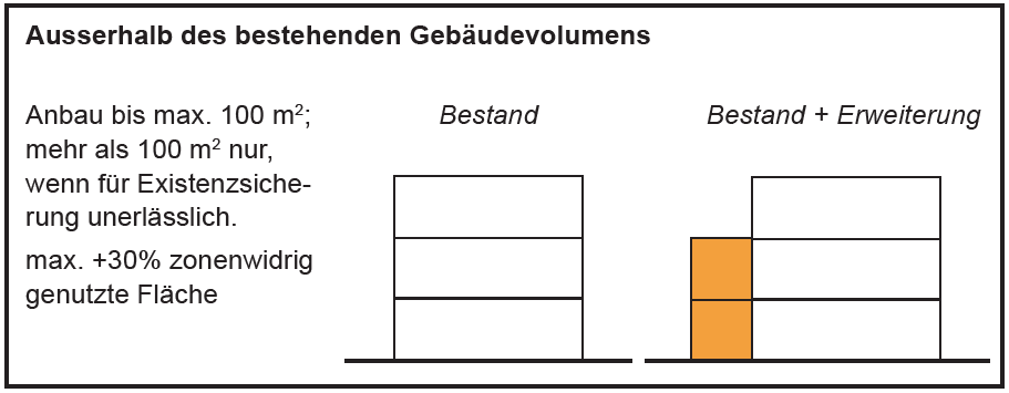 Grafik zu Erweiterungen ausserhalb des bestehenden Gebäudevolumens