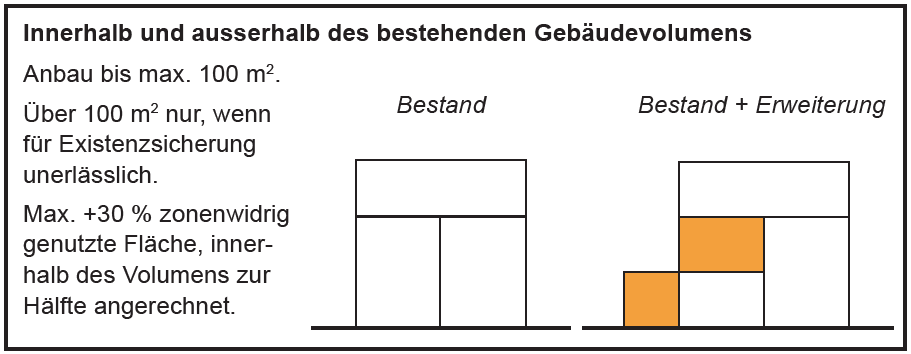 Grafik zu Erweiterungen innerhalb und ausserhalb des bestehenden Gebäudevolumens