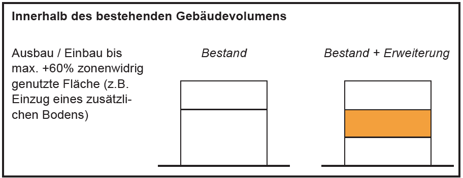 Grafik zu Erweiterungen innerhalb des bestehenden Gebäudevolumens