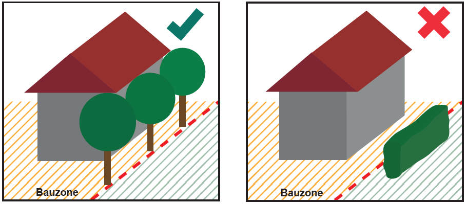 Grafik zum Überstellen der Bauzonengrenze bei der Umgebungsgestaltung