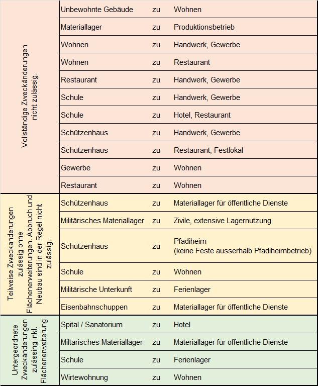 Tabelle Wesensgleichheit Nutzungsänderungen