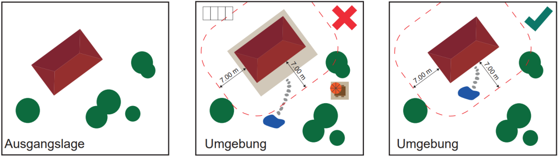 Grafik zur Wesensgleichheit Schwerpunkt «Umgebung»