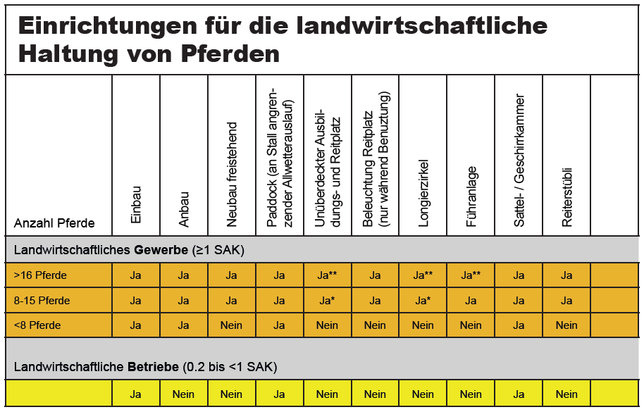Übersichtstabelle für zulässige Einrichtungen für die landwirtschaftliche Pferdehaltung