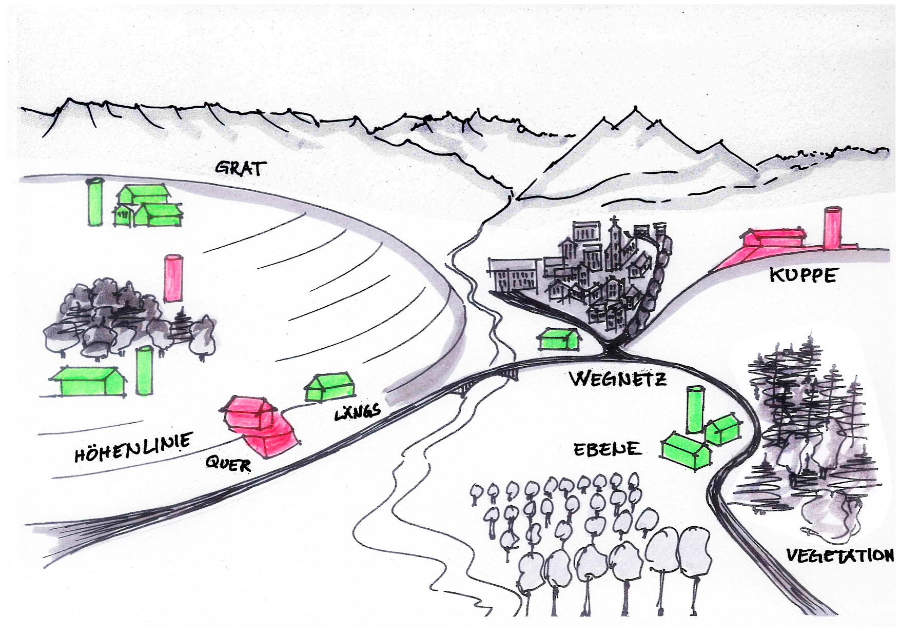 Beispiel für die gewünschte Einpassung eines landwirtschaftlichen Wohngebäudes in die Landschaft