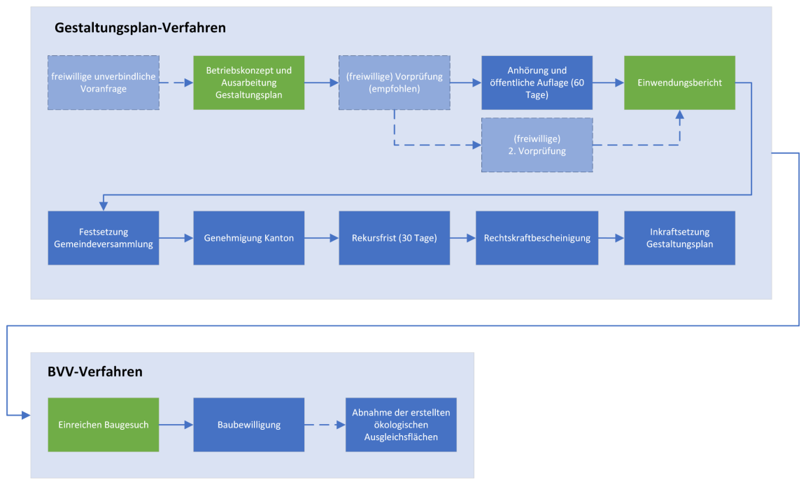 Schema für den Ablauf bei einem Gestaltungsplan-Verfahren
