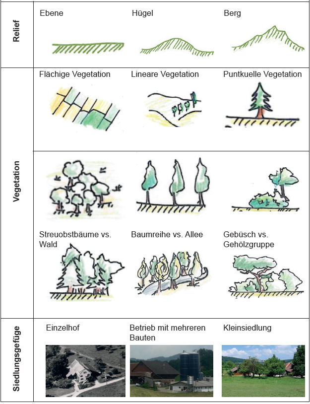 Grafik zur Berücksichtigung der Charakteristik von Landschaftsräumen