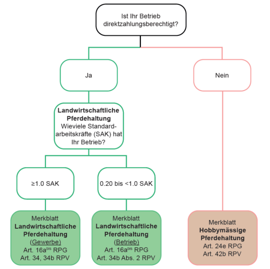 Grafik zur Unterscheidung der landwirtschaftlichen und der hobbymässigen Pferdehaltung