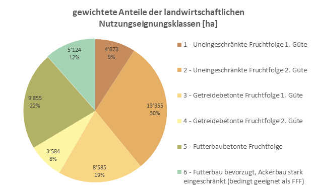 Landwirtschaftliche Nutzungseignungsflächen 2020