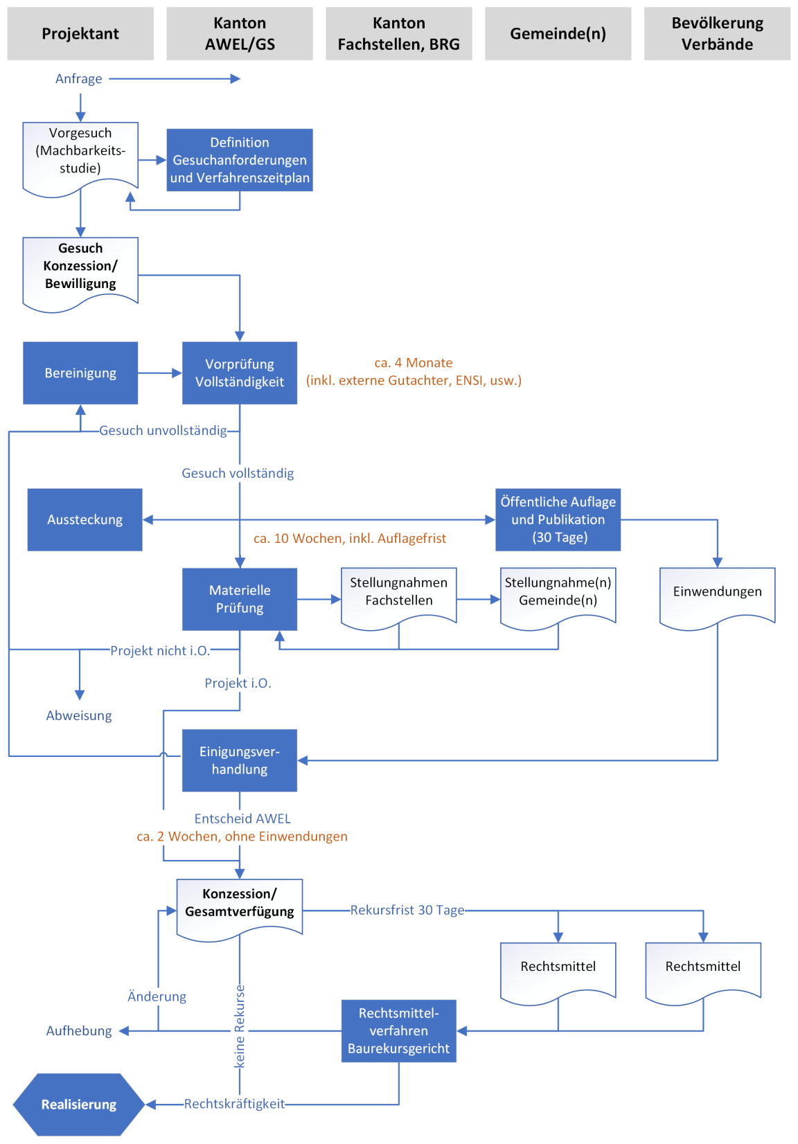 Der Prozessablauf zeigt auf, welche Aufgaben in zeitlicher Reihenfolge von den Akteuren Projektant, kantonales Amt, kantonale Fachstelle, Gemeinde und Bevölkerung oder Verbänden getätigt werden auf dem Weg zum Erhalt einer Bewilligung oder Konzession.