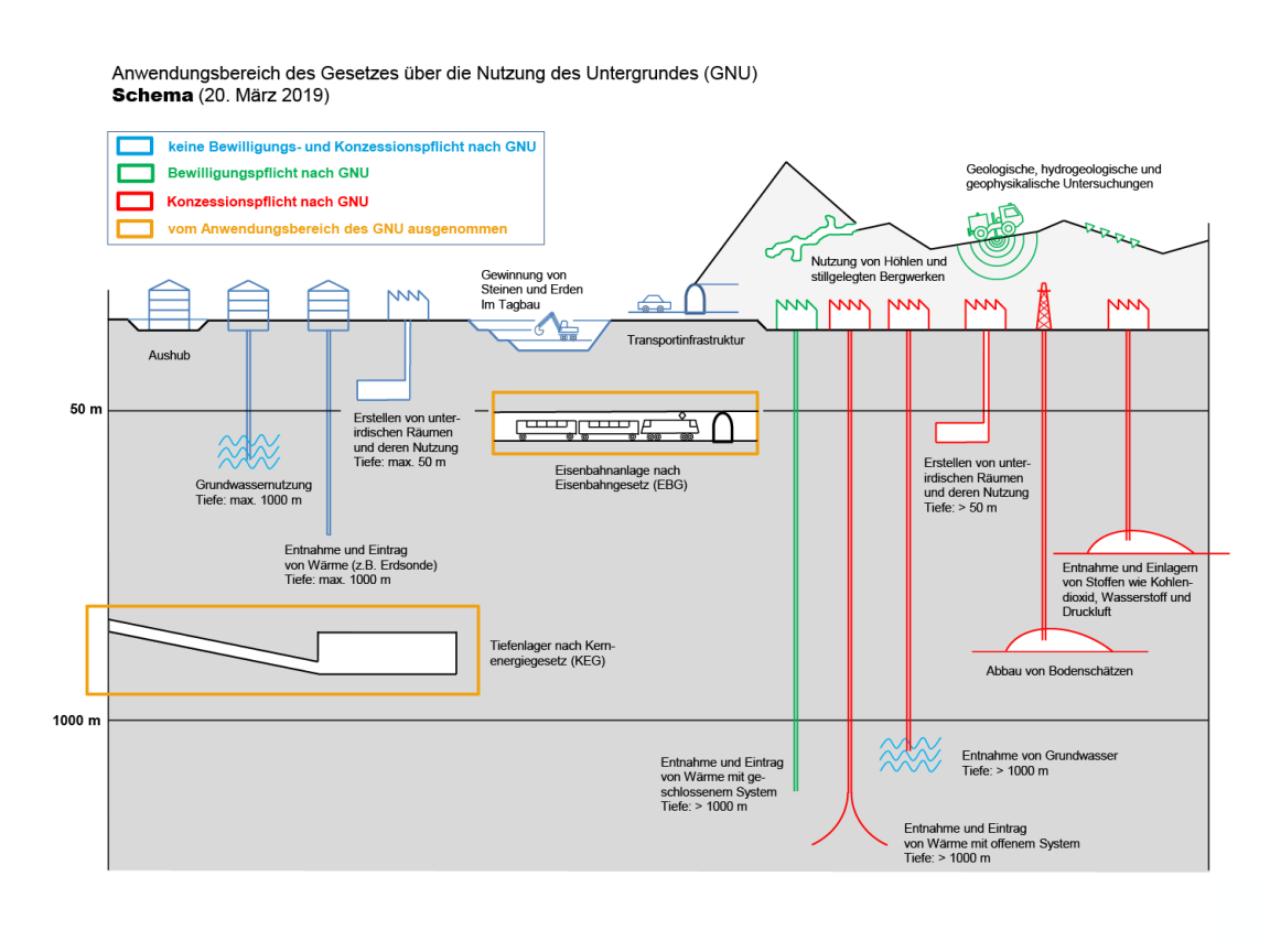 Das Schema zeigt, welche Nutzungen des Untergrundes eine Bewilligung oder Konzession nach dem Gesetz über die Nutzung des Untergrundes (GNU) benötigen.