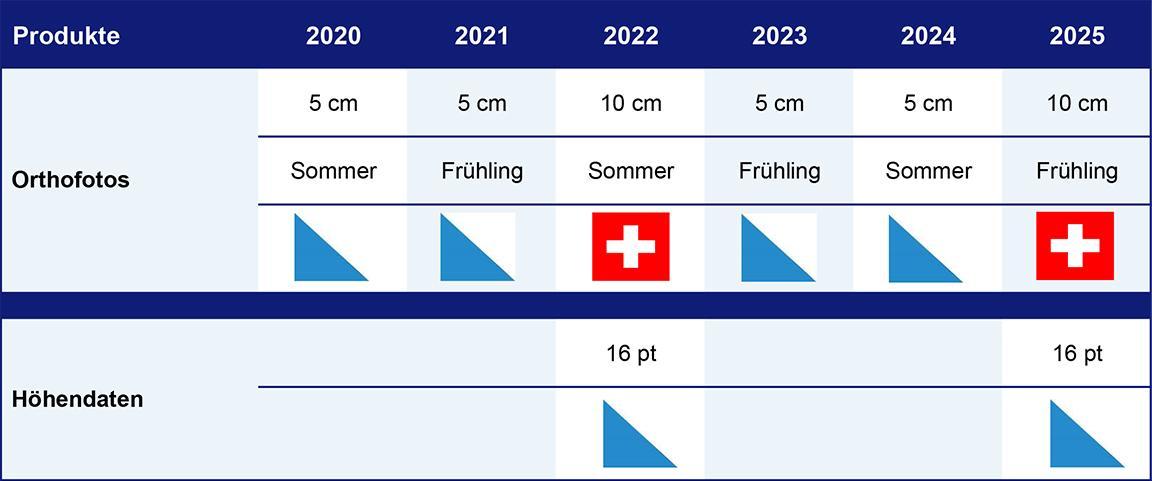 Übersicht über die geplanten Befliegungen nach Jahr. swisstopo liefert alle drei Jahre Orthofotos und Höhendaten, das nächste Mal 2025. Der Kanton Zürich plant jeweils in den beiden Zwischenjahren Befliegungen für Orthofotos.