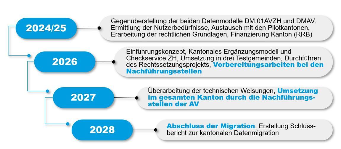 Projektphasen für die Einführung des neuen Datenmodells.