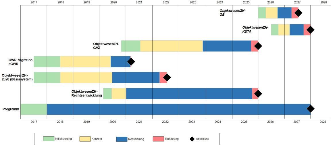 Ablaufdiagramm zur Umsetzung des «ObjektwesenZH&quot;-Programms 2017-2028 mit Phasen wie Initialisierung, Konzept, Realisierung, Einführung, Abschluss.