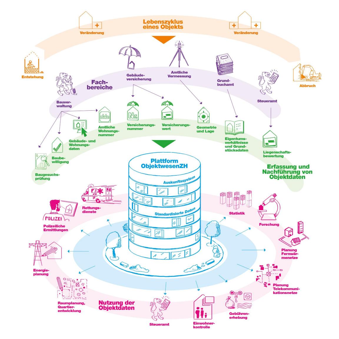 Darstellung des Objektwesens im Kanton Zürich: Lebenszyklus eines Objekts von Entstehung bis Abbruch mit den Fachbereichen Bauverwaltung, Gebäudeversicherung, Amtliche Vermessung, Grundbuchamt und Steueramt, welche die Objektdaten erfassen und nachführen, und mit diversen Akteurinnen und Akteuren, welche die Objektdaten über die Plattform ObjektwesenZH nutzen.