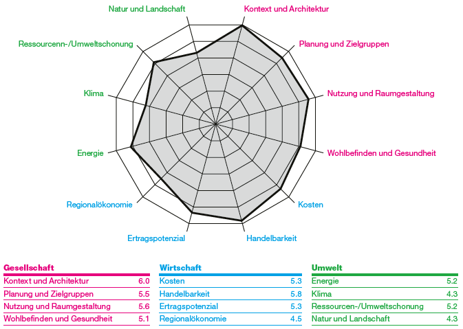 Netzdiagram über die verschiedenen Themen, welche durch SNBS geprüft wurden.