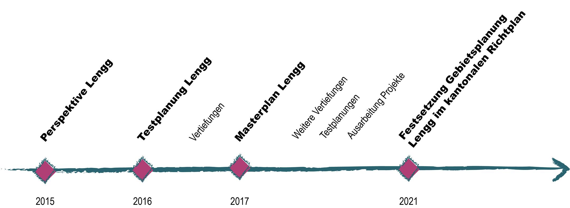 Die Abbildung zeigt einen Pfeil, der eine Zeitschiene von links nach rechts darstellt. Darauf ist angegeben, in welchem Jahr welche Planungsgrundlagen erarbeitet wurden. 2015 wurde mit der Perspektive Lengg gestartet, 2016 und 2017 folgten die Testplanung beziehungsweise der Masterplan. 2021 wurde die Gebietsplanung im kantonalen Richtplan festgesetzt.