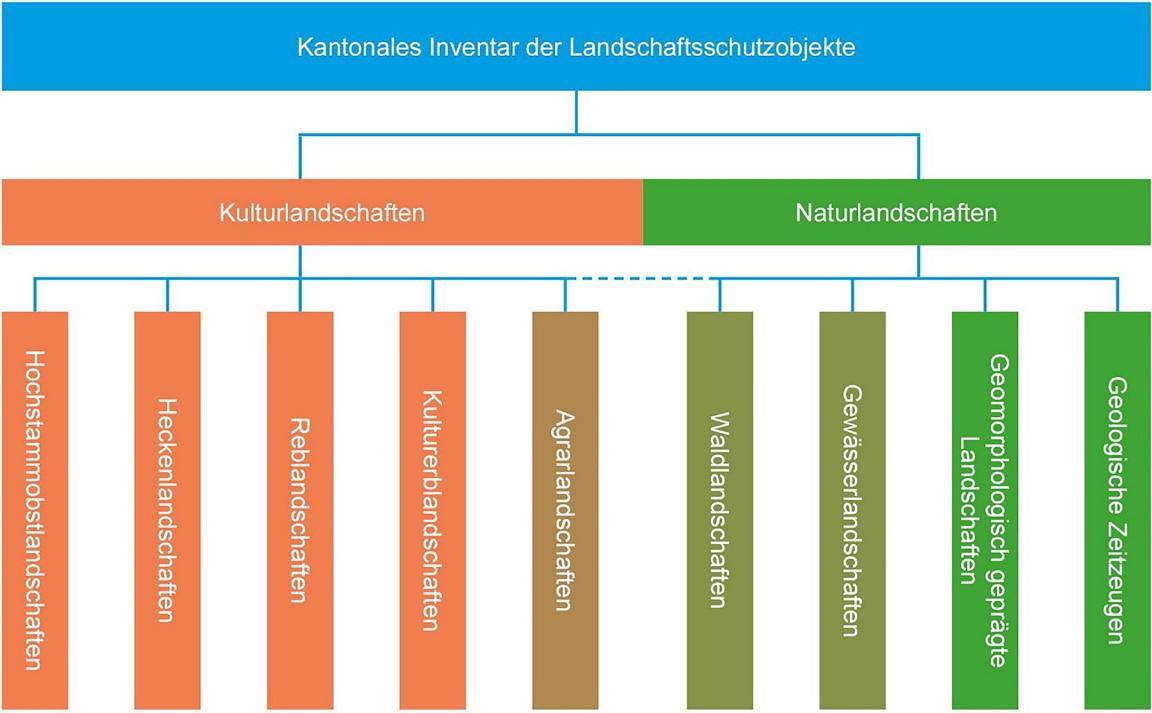 Auf der Abbildung ist eine Grafik zu sehen, welche die neun Landschaftstypen des Landschaftsschutzinventars schematisch darstellt und den beiden Überkategorien Naturlandschaften und Kulturlandschaften zuordnet.