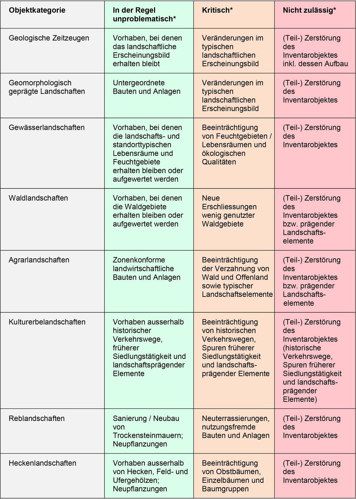 Die Abbildung zeigt eine Tabelle anhand derer für allfällige Bauvorhaben beispielhaft erläutert wird, inwiefern solche Vorhaben in Inventarobjekten eines spezifischen Landschaftstypus zulässig wären.