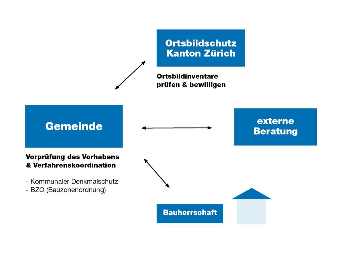Im Rahmen des koordinierten Verfahrens prüft die Gemeinde ein Vorhaben, das sie von der Bauherrschaft erhalten hat, auf die Vorgaben des kommunalen Ortsbildschutzes und der Bauzonenordnung. 