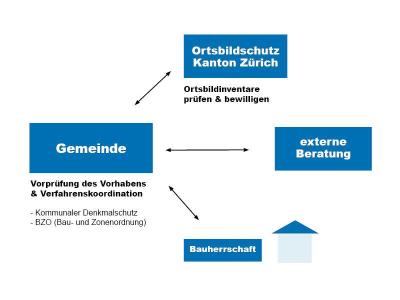Im Rahmen des koordinierten Verfahrens prüft die Gemeinde ein Vorhaben, das sie von der Bauherrschaft erhalten hat, auf die Vorgaben des kommunalen Ortsbildschutzes und der Bau- und Zonenordnung. 