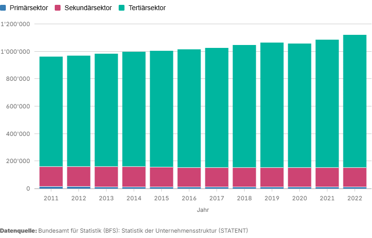 Beschäftigte nach Sektoren