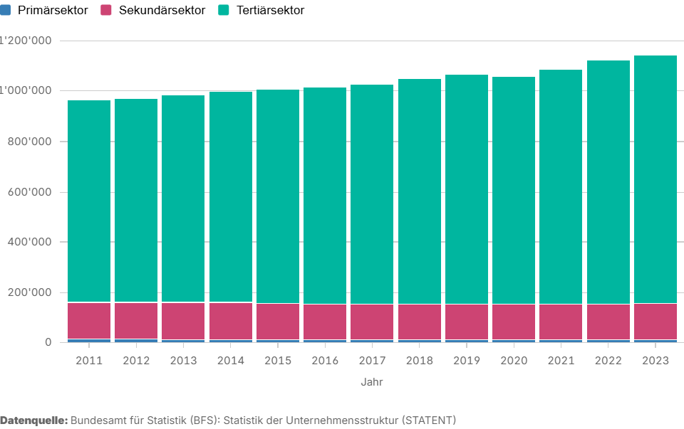 Beschäftigte nach Sektoren 2023
