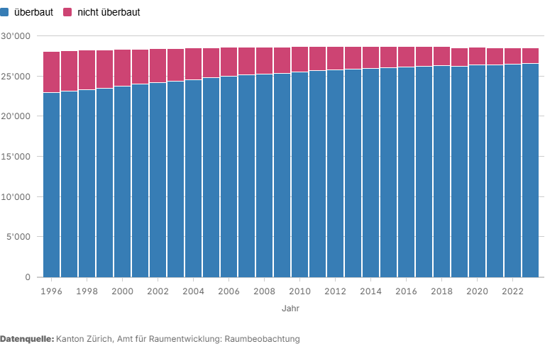 Bauzone nach Überbauungsstand