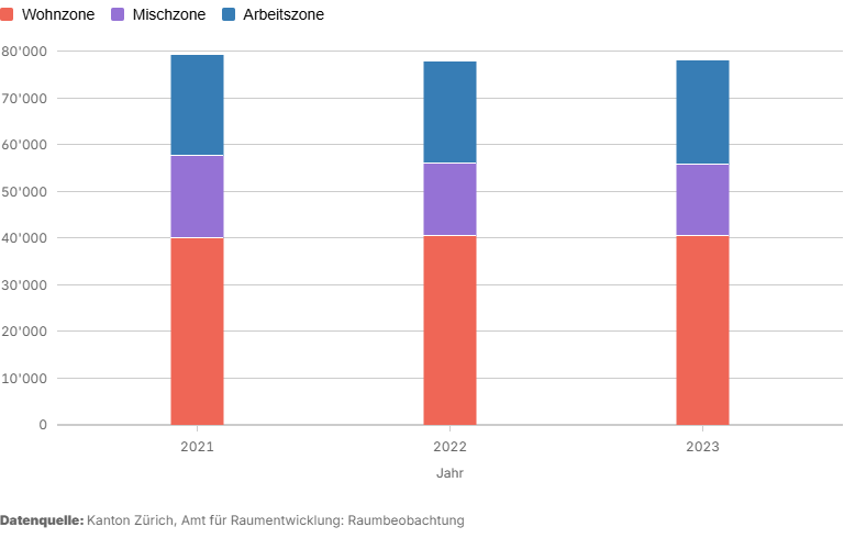 Geschossflächenreserven