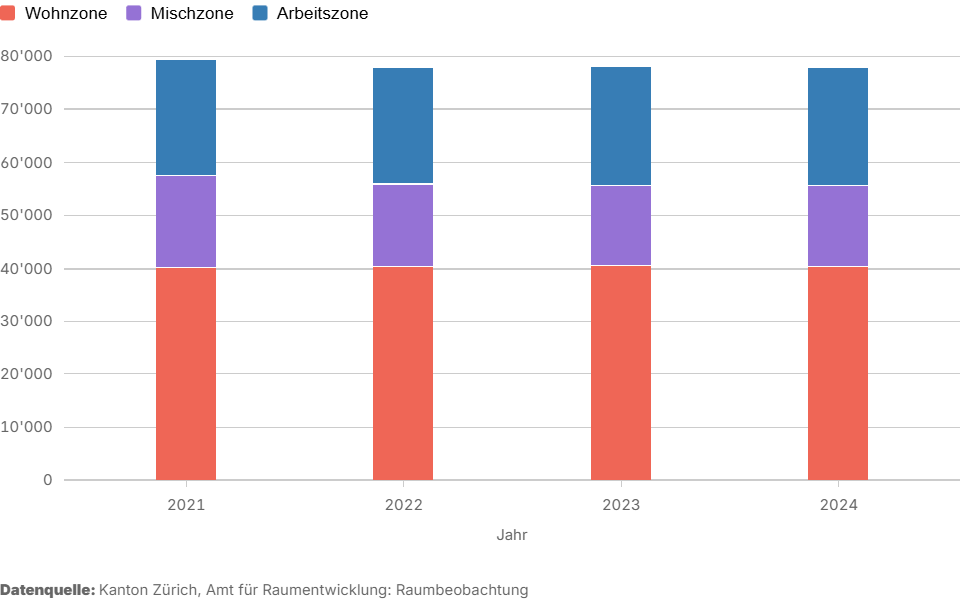 Geschossflächenreserven 2024