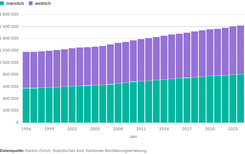 Wohnbevölkerung 2024