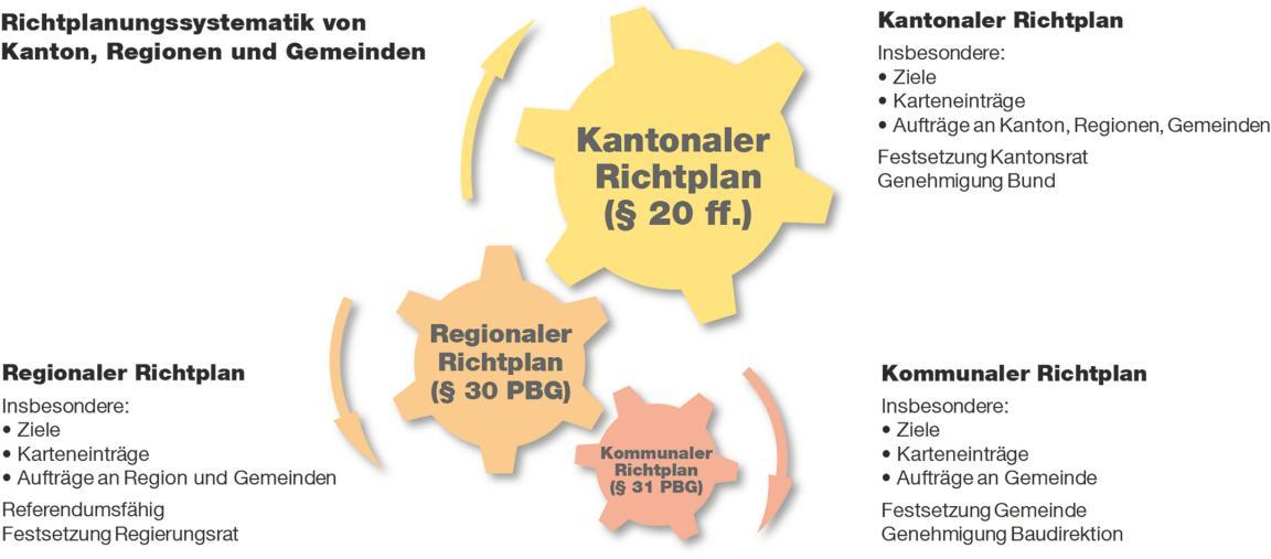 Visuelle Darstellung der Hierarchie der Richtplanstufen mit Zahnrädern. Im gelben, obersten, grössten Zahnrad steht «Kantonaler Richtplan». Im mittleren, orangen Zahnrad steht «Regionaler Richtplan» und im kleinsten, zuunterst platzierten Zahnrad steht «Kommunaler Richtplan». In einem Textabschnitt wird neben den einzelnen Zahnrädern erklärt, dass der jeweilige Richtplan Ziele, Karteneinträge sowie Aufträge der jeweiligen Stellen - Kanton und/oder Regionen und/oder Gemeinden - enthält. Der kantonale Richtplan wird vom Kantonsrat festgesetzt und vom Bund genehmigt. Der regionale Richtlplan ist referendumsfähig und wird durch den Regierungsrat festgesetzt. Der kommunale Richtplan setzt die Gemeinde fest und wird durch die Baudirektion genehmigt.