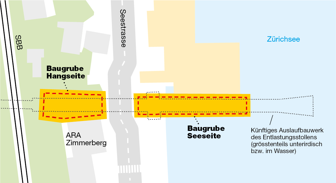 Darstellung der Situation in Thalwil. Links die SBB-Gleise, in der Mitte die Seestrasse, rechts der Zürichsee. Das künftige Auslaufbauwerk verläuft in der Mitte der Grafik von links nach rechts und ragt in den See hinaus. Die Baugrube Hangseite wird zwischen der Bahnlinie und der Seestrasse erstellt, die Baugrube Seeseite von der Strasse zum Wasser hin.