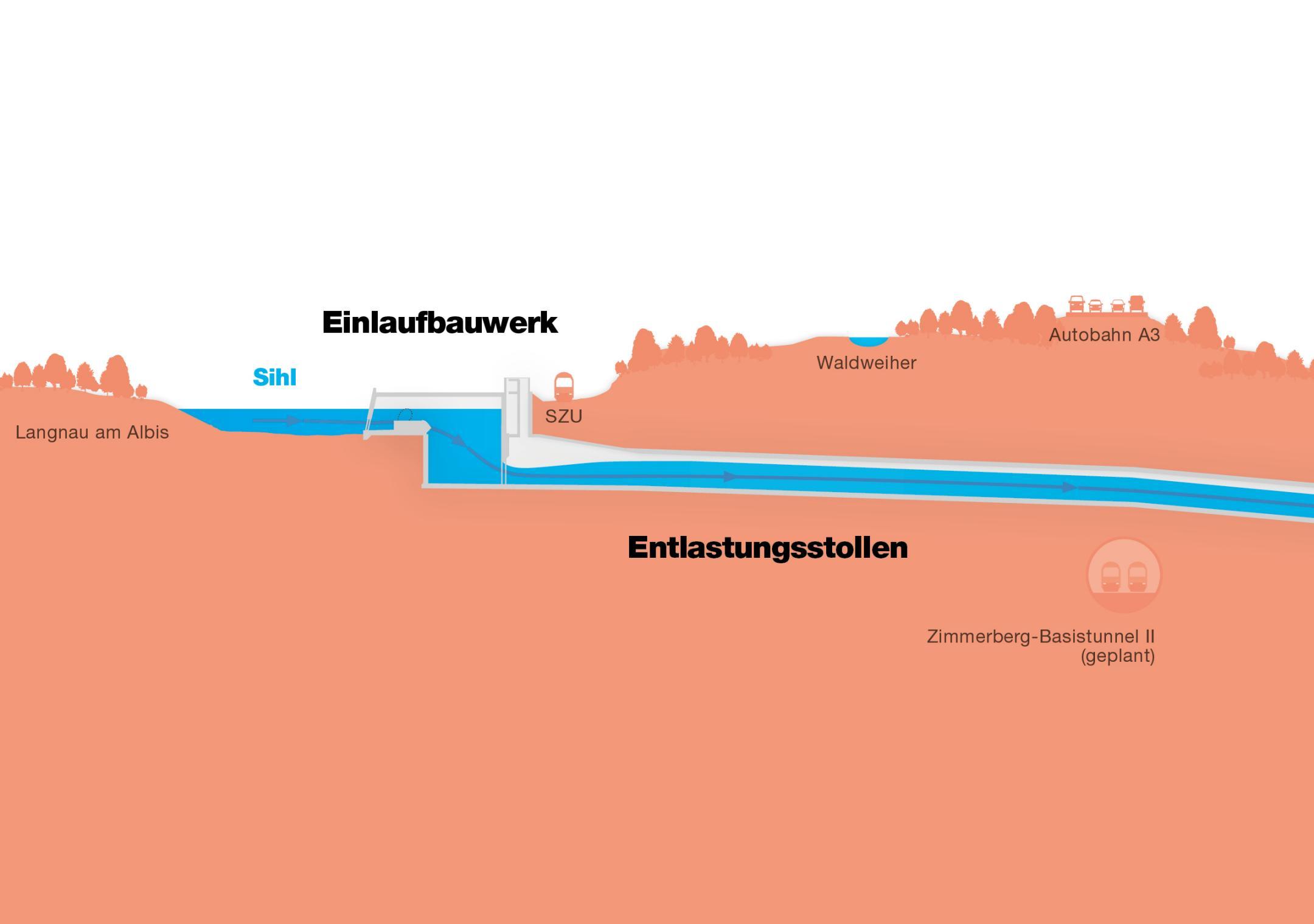Längsschnittansicht des Einlaufbauwerks und Entlastungsstollens bei Langnau am Albis. Schematische Darstellung, wie die Sihl in das Einlaufbauwerk einfliesst und unterirdisch durch den Entlastungsstollen Richtung Thalwil abfliesst.