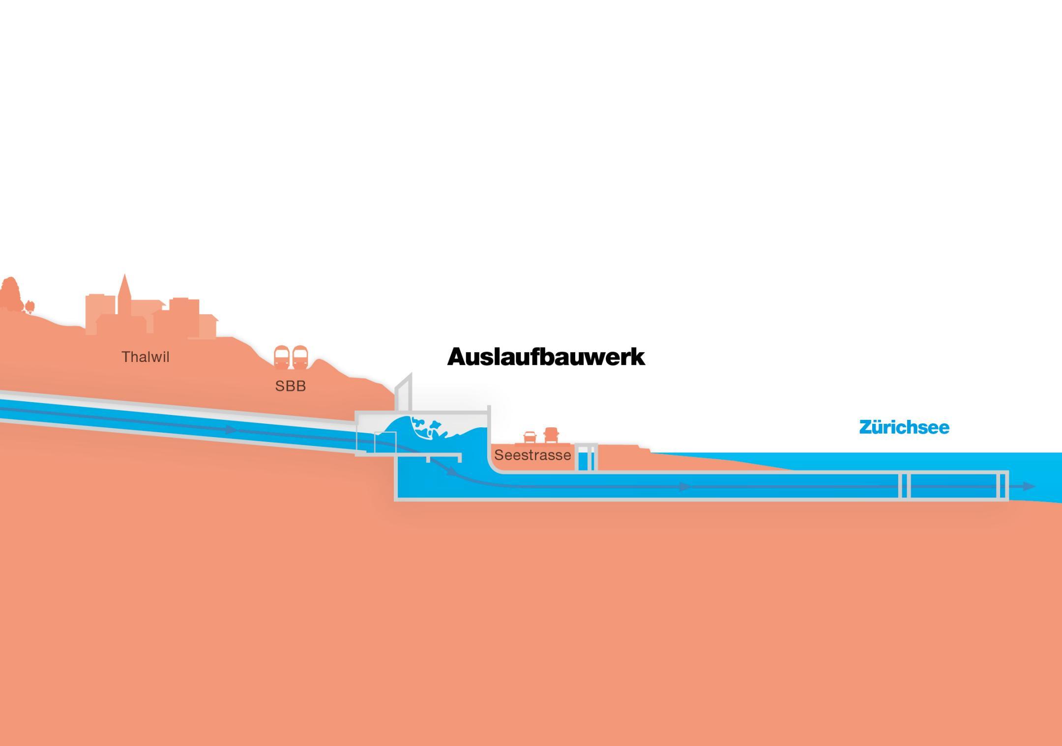 Längsschnittansicht des Entlastungsstollens und dem Auslaufbauwerk bei Thalwil. Schematische Darstellung, wie die Sihl von Langnau am Albis Richtung Thalwil durch den Entlastungsstollen in den Zürichsee fliesst.