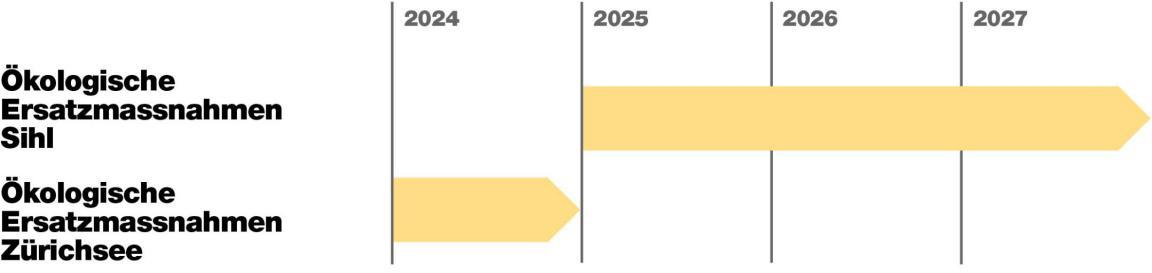 Zeitstrahl der ökologischen Ersatzmassnahmen.