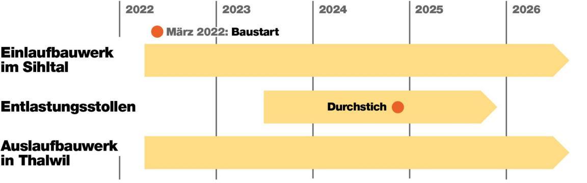 Zeitplan für den Bau des Entlastungsstollens mit dem Einlaufbauwerk im Sihltal und dem Auslaufbauwerk in Thalwil.