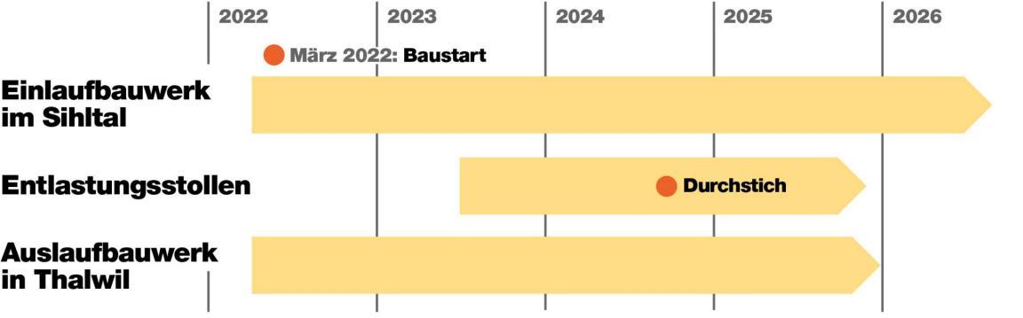 Im Sommer 2023 beginnen im Sihltal die Arbeiten am eigentlichen Stollen. Auf der Thalwiler Seite steht das laufende Jahr ganz im Zeichen der Baugrubenerstellung