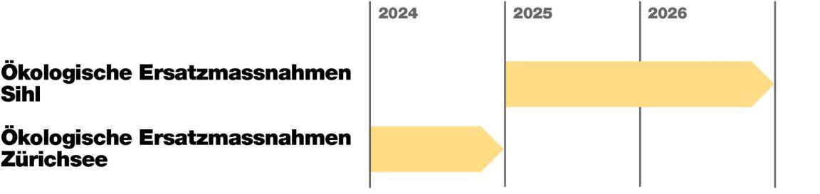 Auf dem Zeitstrahl sind die ökologischen Ersatzmassnahmen eingetragen. Jene an der Sihl von 2025 bis 2026, jene am Zürichsee 2024 bis 2025