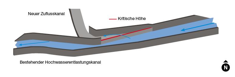Visualisierung des Trennbauwerks mit bestehendem Hochwasserentlastungskanal und neuem Zuflusskanal.