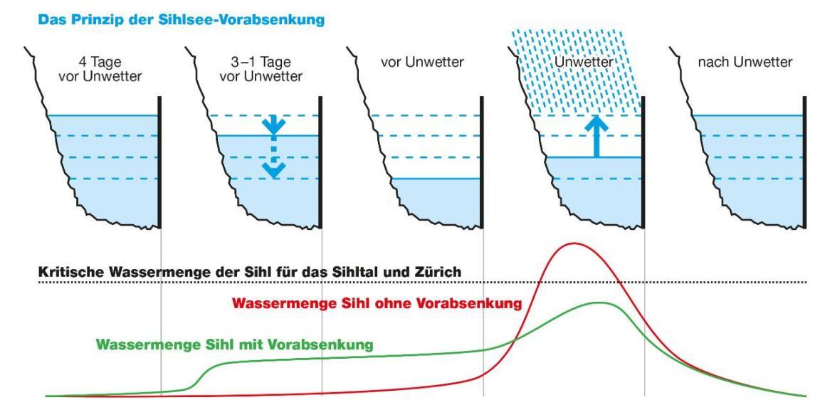 Grafische Darstellung über den Ablauf einer Sihlsee-Vorabsenkung.