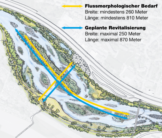 Grafik zeigt die geplante Aufweitung im Bereich Betschenrohr und vergleicht die Grösse der geplanten Aufweitung mit dem flussmorphologischen Bedarf.  Flussmorphologischer Bedarf: Breite: mindestens 260 Meter Länge: mindestens 810 Meter  Geplante Revitalisierung: Breite: maximal 250 Meter Länge: maximal 870 Meter