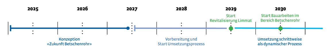 Zeitstrahl mit verschiedenen Etappen: 2025 bis Mitte 2027: Konzeption «Zukunft Betschenrohr»;  Mitte 2027 bis Mitte 2029: Vorbereitung und Start Umsetzungsprozess; Mitte 2029: Start Revitalisierung Limmat; Mitte 2030: Start Bauarbeiten im Betschenrohr