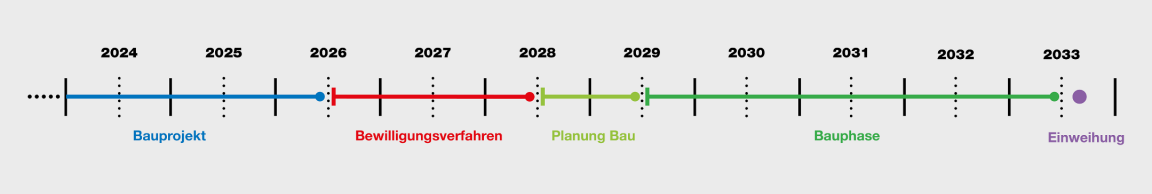 Zeitstrahl mit verschiedenen Etappen: Bauprojekt bis Mitte 2026; Bewilligungsverfahren bis Mitte 2028; Planung Bau bis Mitte 2029; Bauphase ab Mitte 2029 bis Mitte 2033; Einweihung ab Herbst 2033