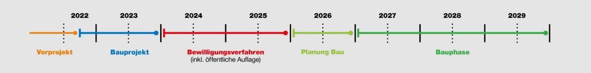 Der Zeitplan sieht folgende Meilensteine vor: Vorprojekt bis Ende drittes Quartal 2022. Bauprojekt ab 4. Quartal 2022 bis Ende 2023. Darauf folgt in den Jahren 2024 und 2025 das Bewilligungsverfahren. 2026 wird die Bauphase geplant. 2027 bis 2029 folgt die Bauphase.