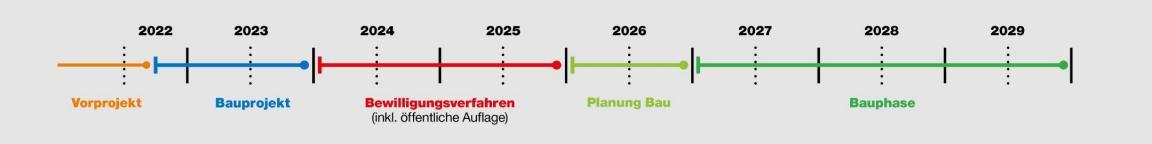 Der Zeitplan sieht folgende Meilensteine vor: Vorprojekt bis Ende drittes Quartal 2022. Bauprojekt ab 4. Quartel 2022 bis Ende 2023. Darauf folgt in den Jahren 2024 und 2025 das Bewilligungsverfahren. 2026 wird der Bau geplant und 2027 und 2028 folgt die Bauphase