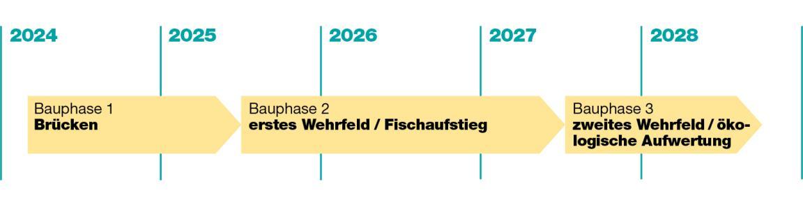 Zeitplan der Bauarbeiten am Platzspitzwehr mit folgenden Daten: Mai 2024 bis Mitte 2025: Bau neue Brücke (Platzspitzbrücke) , Verschiebung Mattensteg in Richtung Hauptbahnhof; Mitte 2025 bis Mitte 2026: Erneuerung erster Wehrsektor; Mitte 2026 bis Mitte 2028: Erneuerung zweiter Sektor des Wehrs und Bau Fischpass.. Die Erneuerung ist voraussichtlich Mitte 2028 abgeschlossen.