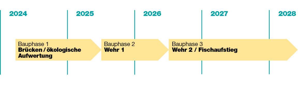 Zeitstrahl mit drei Phasen. Phase 1 (Mai 2024 bis Mitte 2025): Bau neue Brücke, Verschiebung Mattensteg. Phase 2 (2025 bis 2026): Erneuerung erster Wehrsektor. Phase 3 (2026 bis 2028): Erneuerung zweiter Sektor des Wehrs und Bau Fischaufstieg.